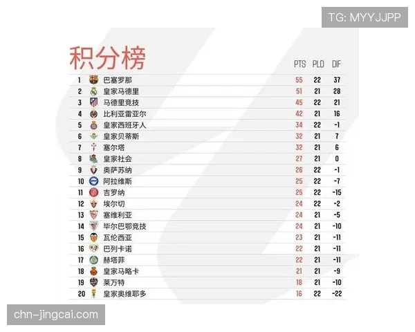 西甲赛季中段传球成功率榜：巴萨、皇马依旧领跑